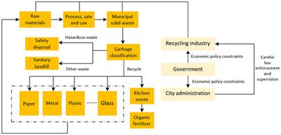 Multi-agent evolutionary game analysis on the implementation of municipal solid waste classification policy